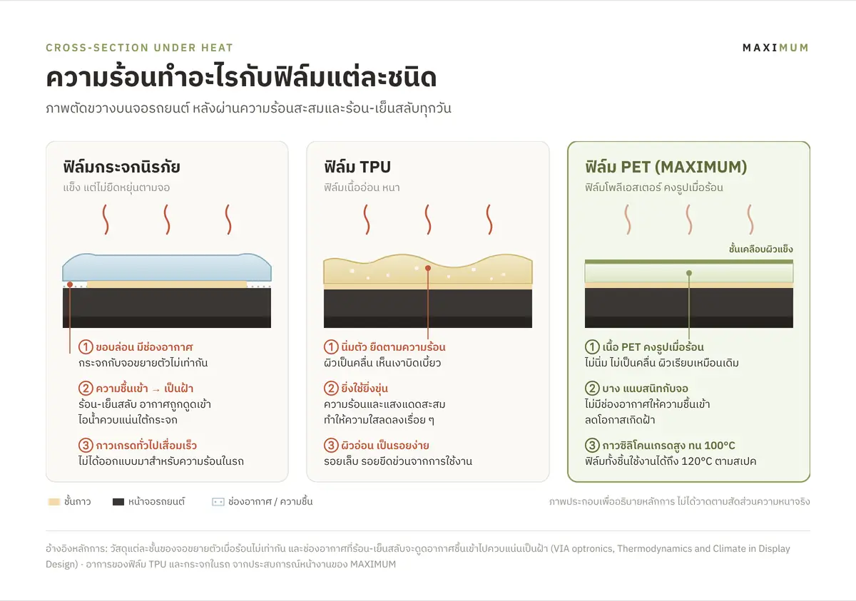 ฟิล์มจอรถยนต์ไฟฟ้า: จอใหญ่ในรถร้อนแบบเมืองไทย ควรใช้ฟิล์มแบบไหน 3 ภาพตัดขวางเปรียบเทียบฟิล์มกระจก ฟิล์ม TPU และฟิล์ม PET บนจอรถยนต์ เมื่อเจอความร้อน ขอบล่อน เป็นฝ้า เป็นคลื่น และขุ่น