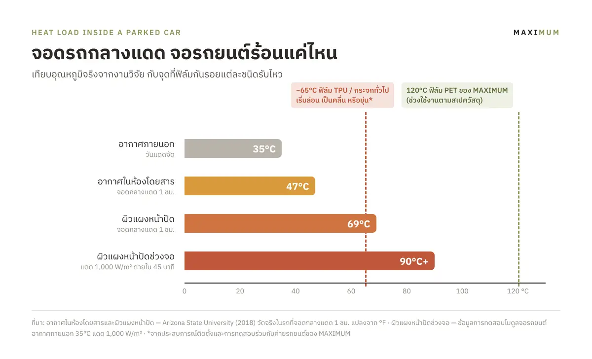 ฟิล์มจอรถยนต์ไฟฟ้า: จอใหญ่ในรถร้อนแบบเมืองไทย ควรใช้ฟิล์มแบบไหน 2 กราฟเทียบอุณหภูมิในรถที่จอดกลางแดด อากาศในห้องโดยสาร 47°C ผิวแผงหน้าปัด 69°C และช่วงจอ 90°C เทียบกับขีดจำกัดของฟิล์ม TPU กระจก และ PET