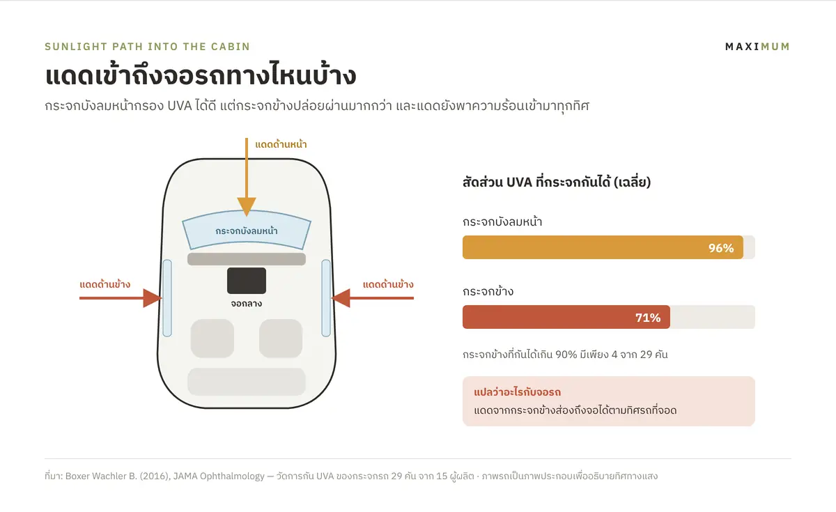 ฟิล์มจอรถยนต์ไฟฟ้า: จอใหญ่ในรถร้อนแบบเมืองไทย ควรใช้ฟิล์มแบบไหน 5 ภาพประกอบทิศทางแดดเข้าสู่จอรถยนต์ กระจกบังลมหน้ากัน UVA ได้ 96% กระจกข้างกันได้ 71%