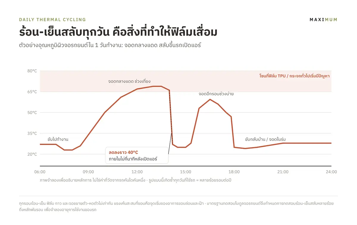 ฟิล์มจอรถยนต์ไฟฟ้า: จอใหญ่ในรถร้อนแบบเมืองไทย ควรใช้ฟิล์มแบบไหน 4 กราฟจำลองอุณหภูมิผิวจอรถยนต์ใน 1 วัน จอดกลางแดดสลับเปิดแอร์ อุณหภูมิลดลงราว 40°C ภายในไม่กี่นาที